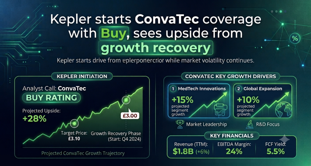 Kepler starts ConvaTec coverage with Buy, sees upside from growth recovery