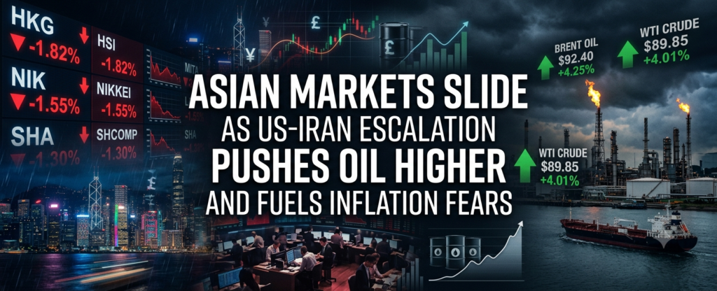 Asian Markets Slide as US-Iran Escalation Pushes Oil Higher and Fuels Inflation Fears